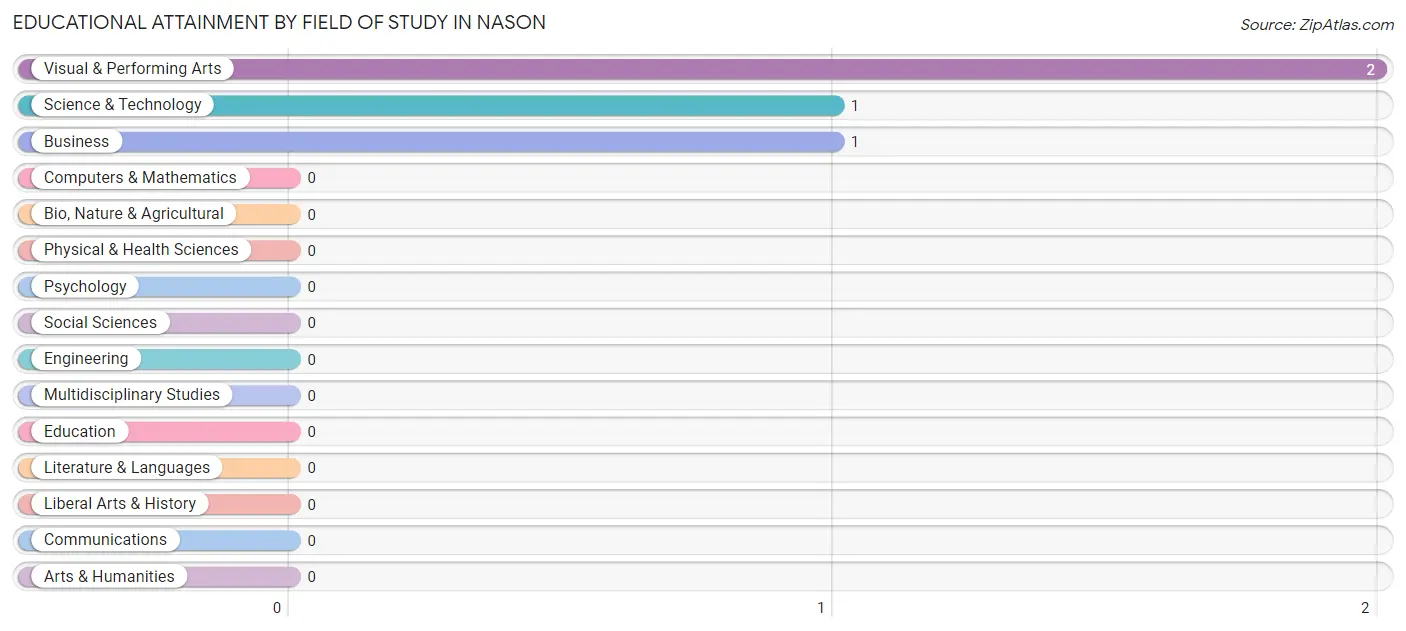 Educational Attainment by Field of Study in Nason