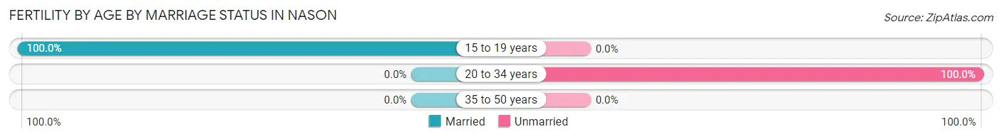 Female Fertility by Age by Marriage Status in Nason