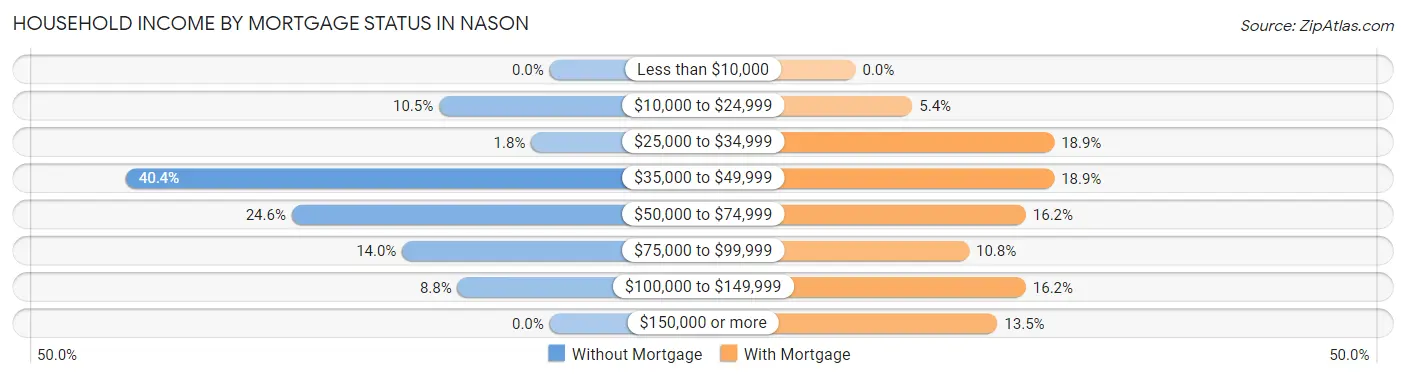 Household Income by Mortgage Status in Nason