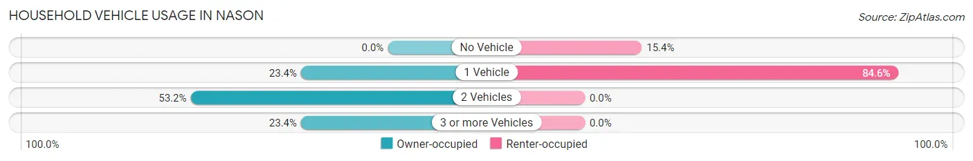 Household Vehicle Usage in Nason
