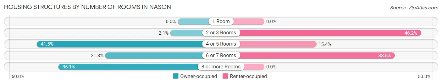 Housing Structures by Number of Rooms in Nason