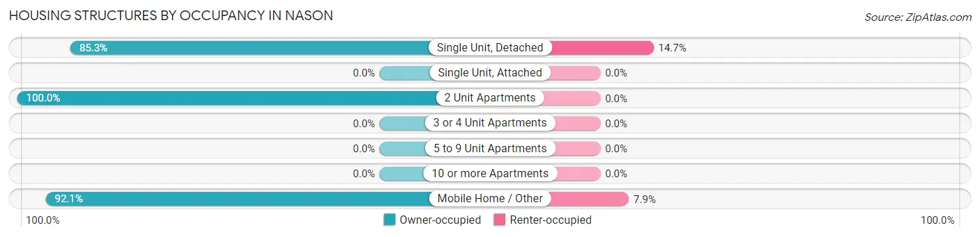 Housing Structures by Occupancy in Nason