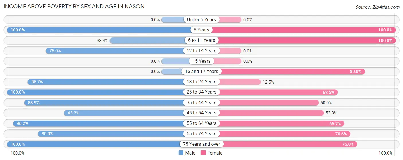 Income Above Poverty by Sex and Age in Nason