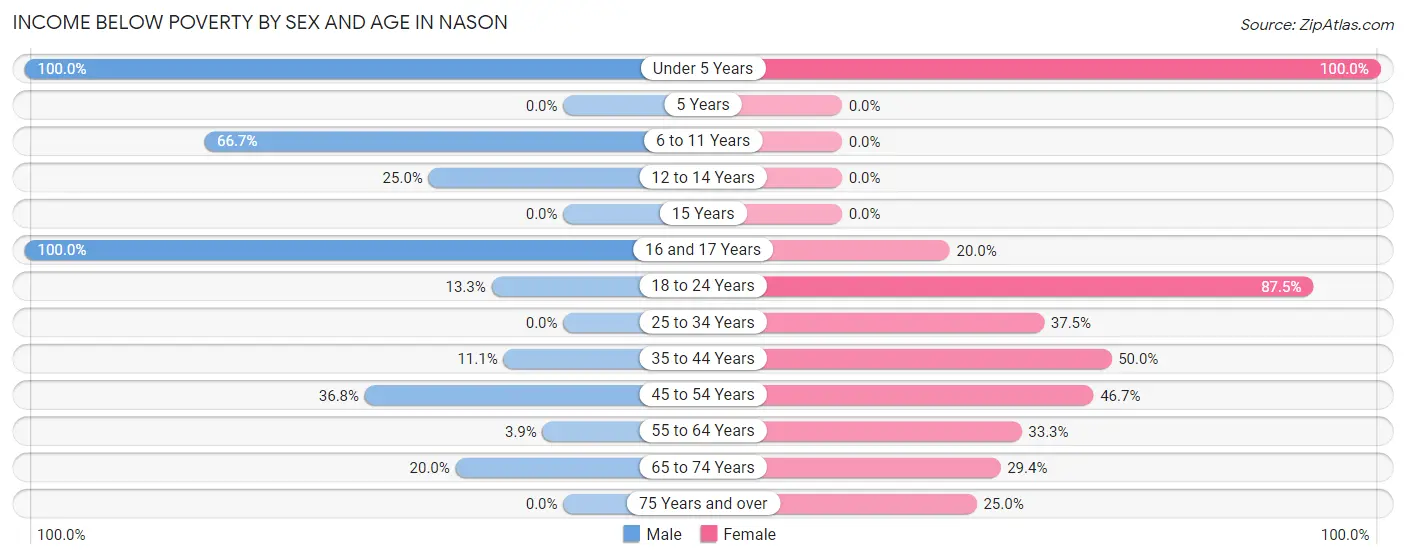 Income Below Poverty by Sex and Age in Nason