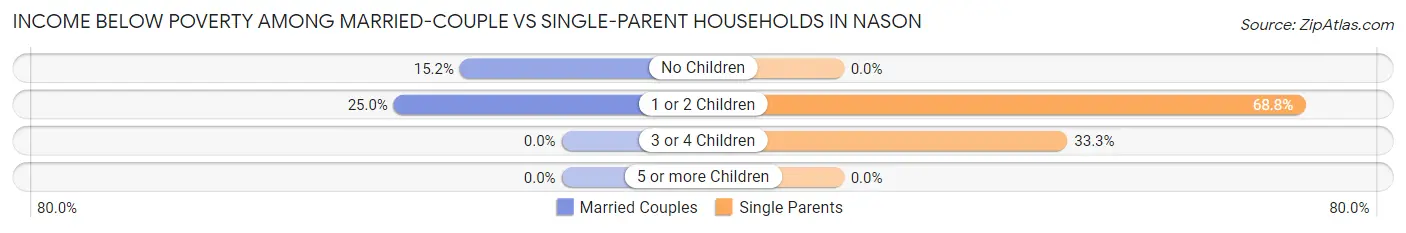 Income Below Poverty Among Married-Couple vs Single-Parent Households in Nason