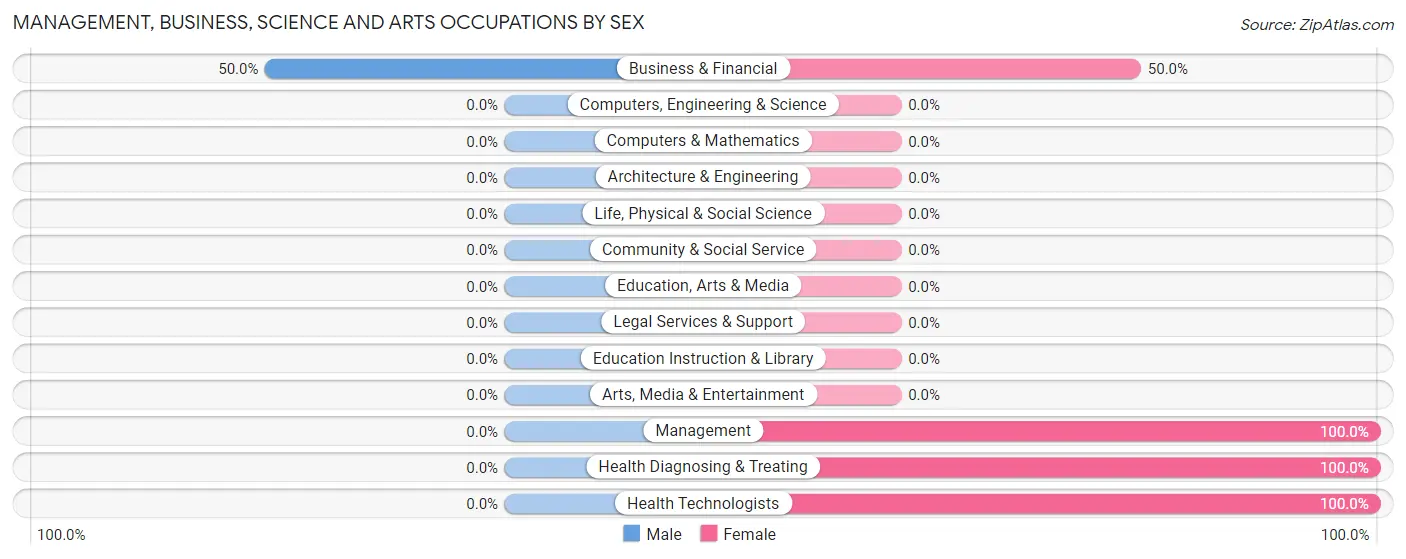 Management, Business, Science and Arts Occupations by Sex in Nason