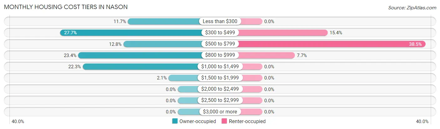 Monthly Housing Cost Tiers in Nason
