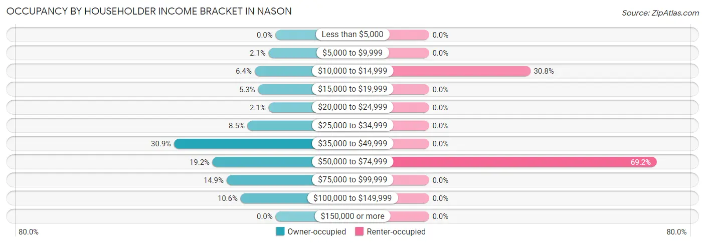 Occupancy by Householder Income Bracket in Nason