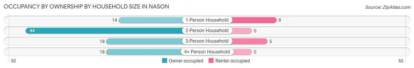 Occupancy by Ownership by Household Size in Nason