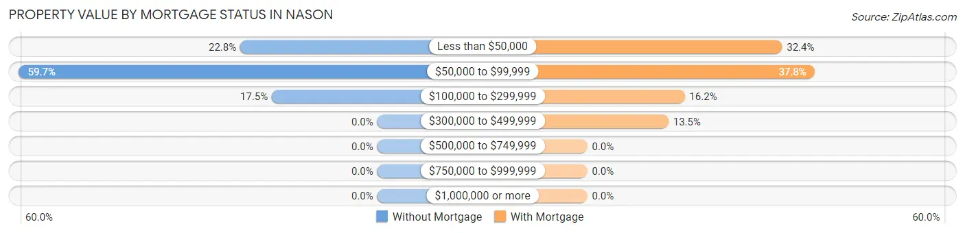 Property Value by Mortgage Status in Nason