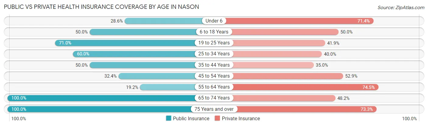 Public vs Private Health Insurance Coverage by Age in Nason