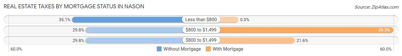 Real Estate Taxes by Mortgage Status in Nason