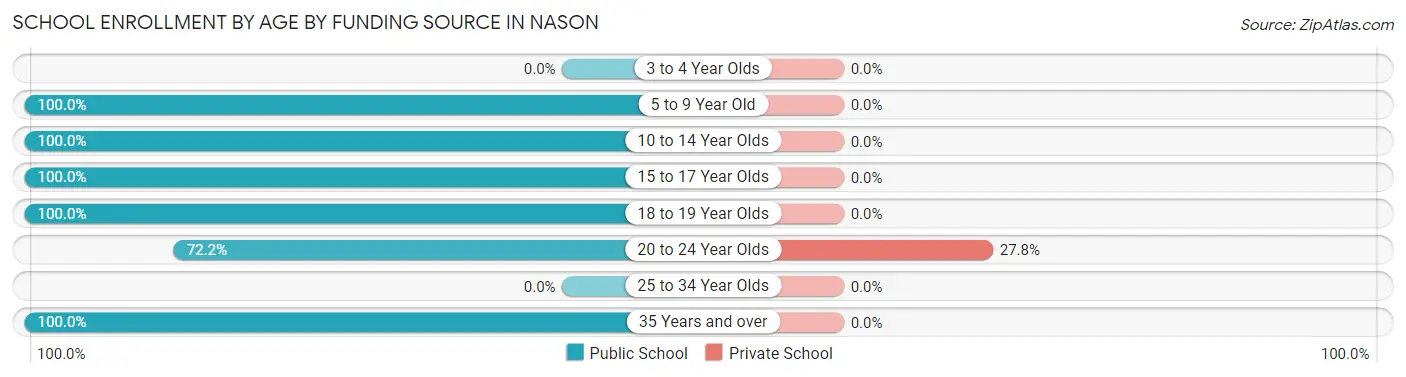 School Enrollment by Age by Funding Source in Nason