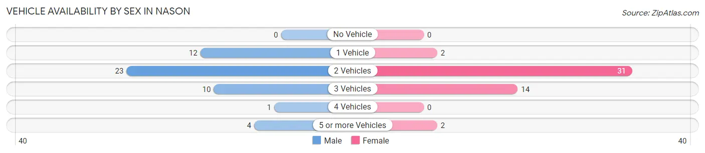 Vehicle Availability by Sex in Nason