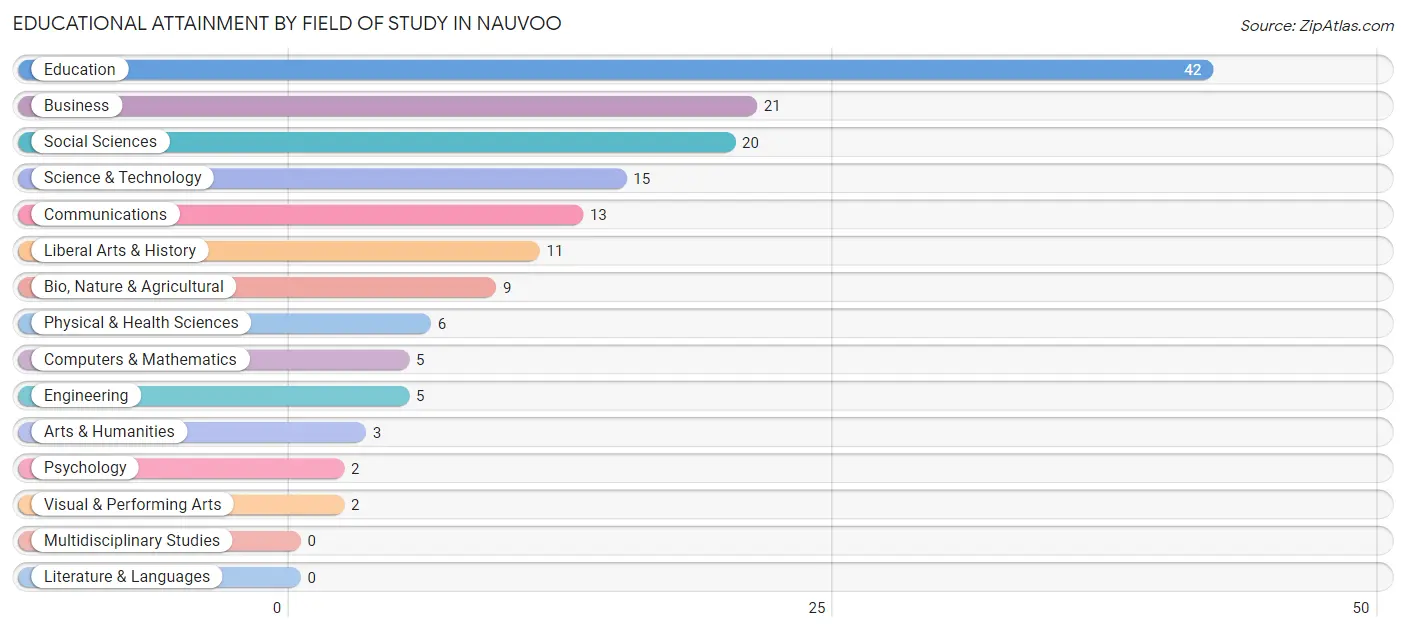 Educational Attainment by Field of Study in Nauvoo