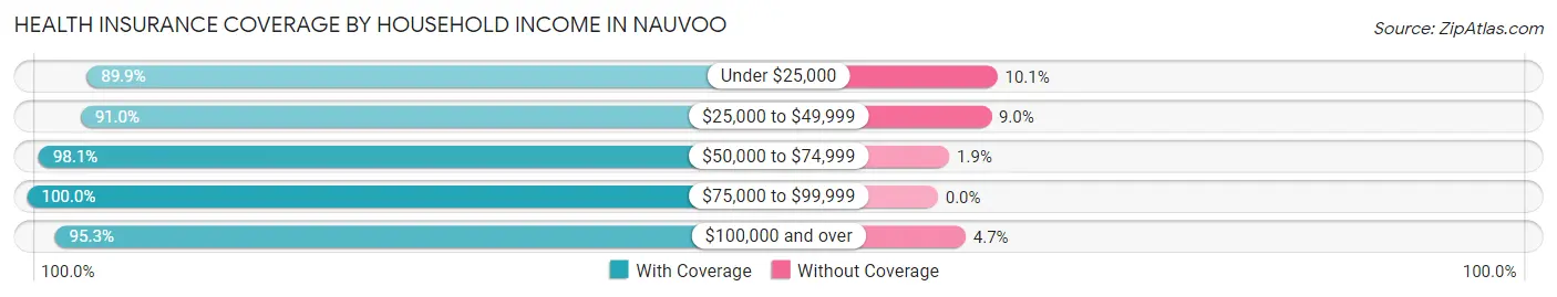 Health Insurance Coverage by Household Income in Nauvoo