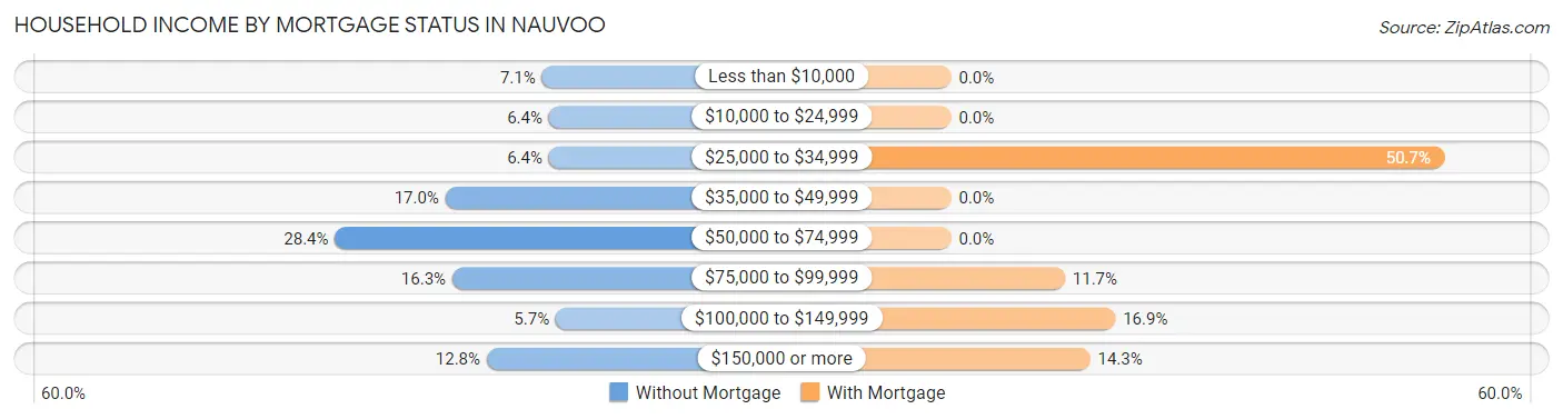 Household Income by Mortgage Status in Nauvoo