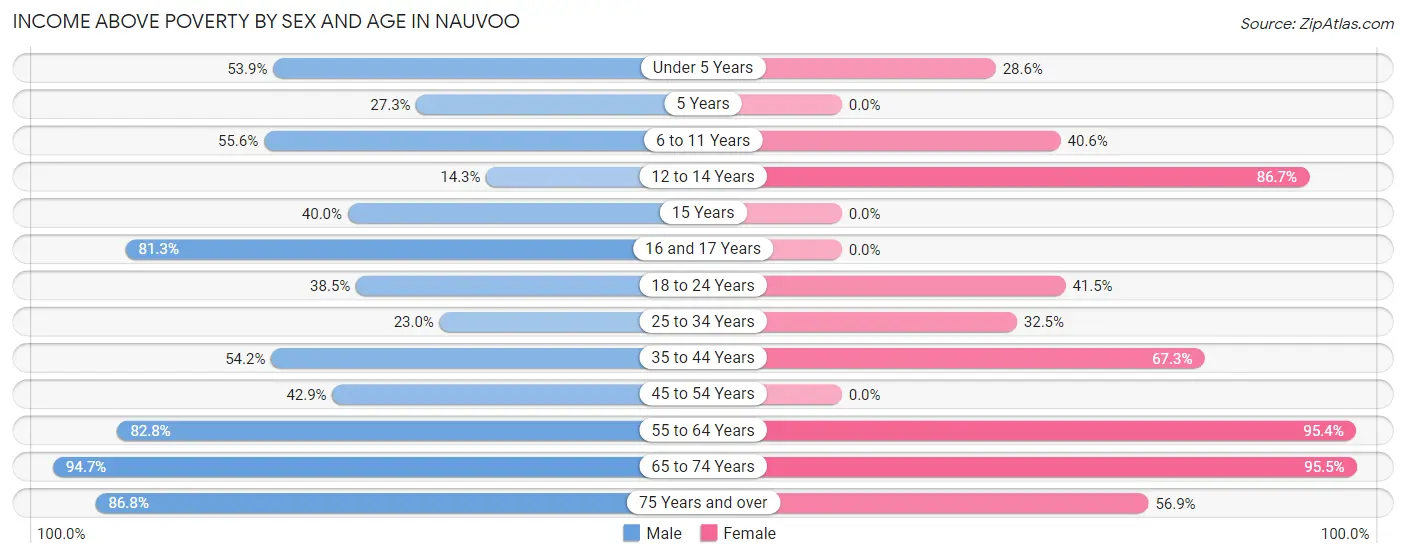 Income Above Poverty by Sex and Age in Nauvoo