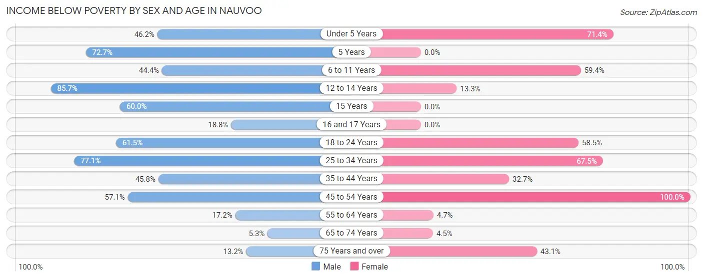 Income Below Poverty by Sex and Age in Nauvoo