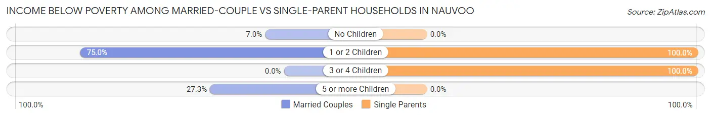 Income Below Poverty Among Married-Couple vs Single-Parent Households in Nauvoo
