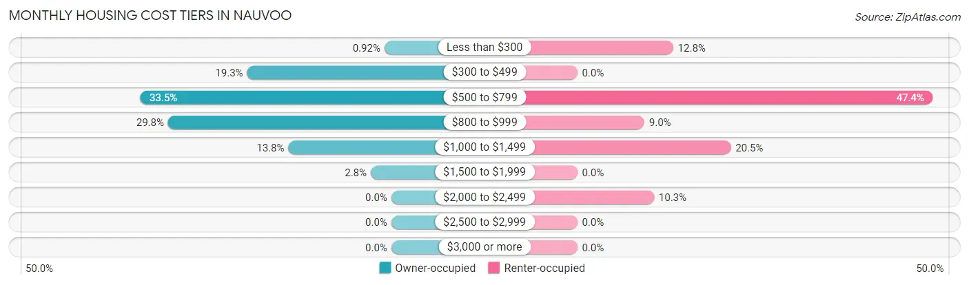 Monthly Housing Cost Tiers in Nauvoo
