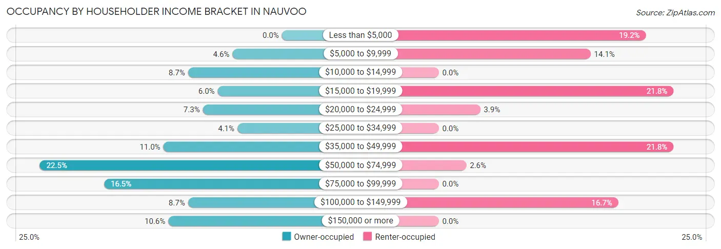 Occupancy by Householder Income Bracket in Nauvoo