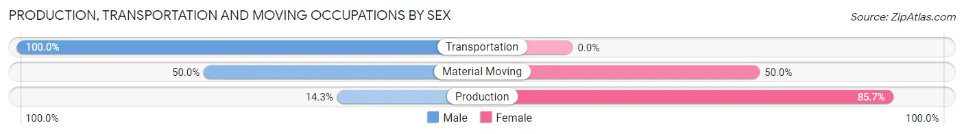 Production, Transportation and Moving Occupations by Sex in Nauvoo