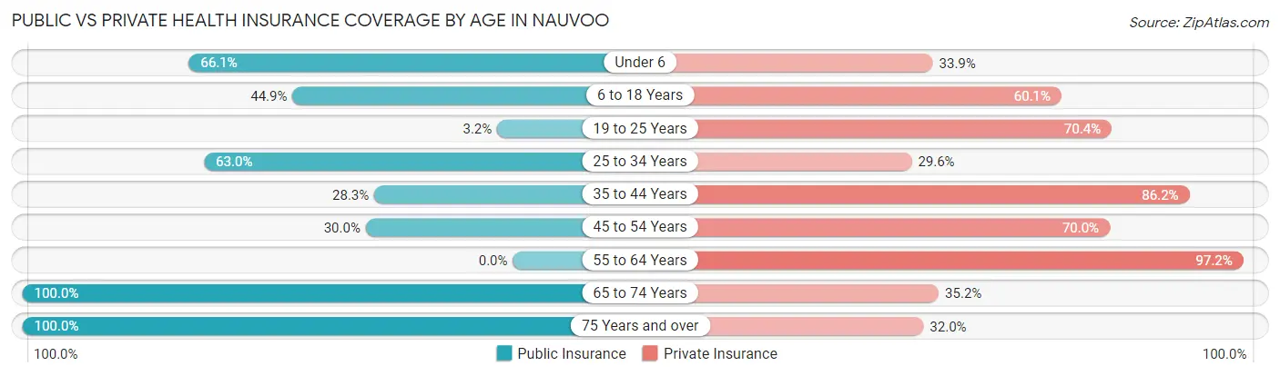 Public vs Private Health Insurance Coverage by Age in Nauvoo