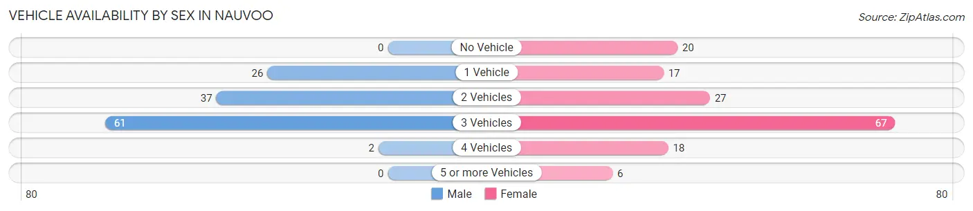 Vehicle Availability by Sex in Nauvoo