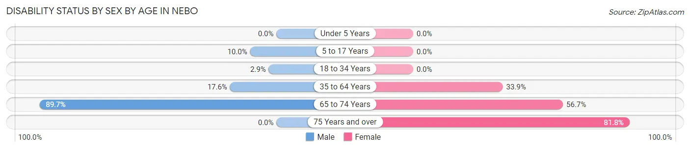 Disability Status by Sex by Age in Nebo