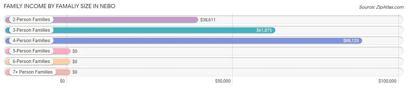 Family Income by Famaliy Size in Nebo