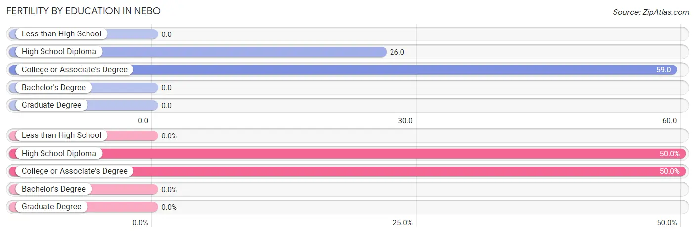 Female Fertility by Education Attainment in Nebo