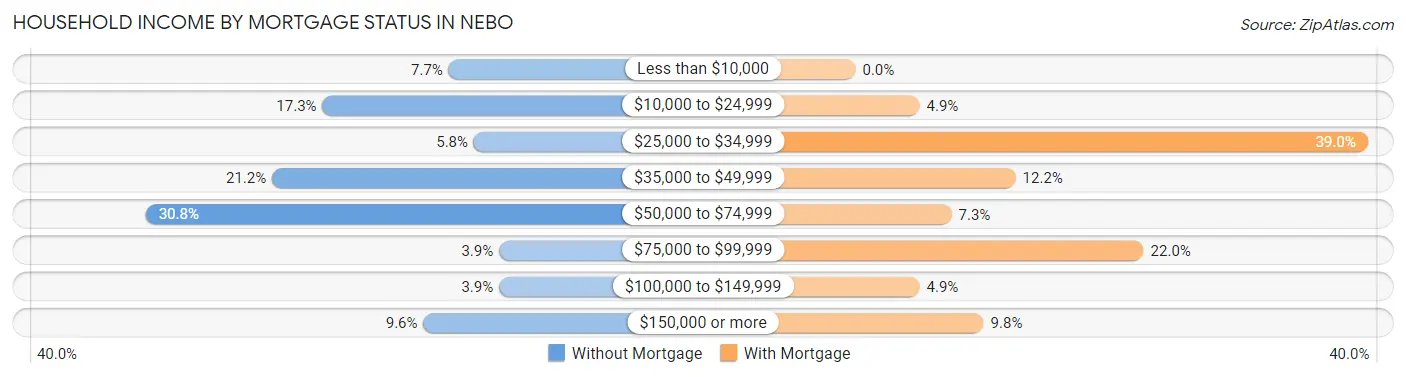 Household Income by Mortgage Status in Nebo