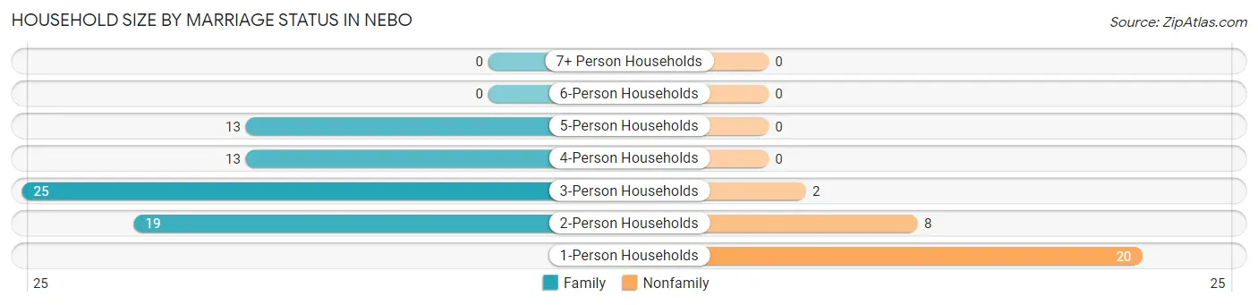 Household Size by Marriage Status in Nebo