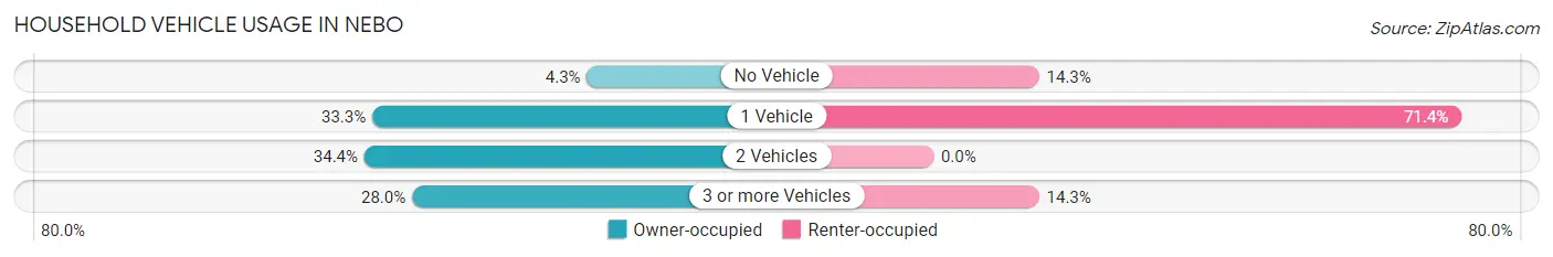 Household Vehicle Usage in Nebo