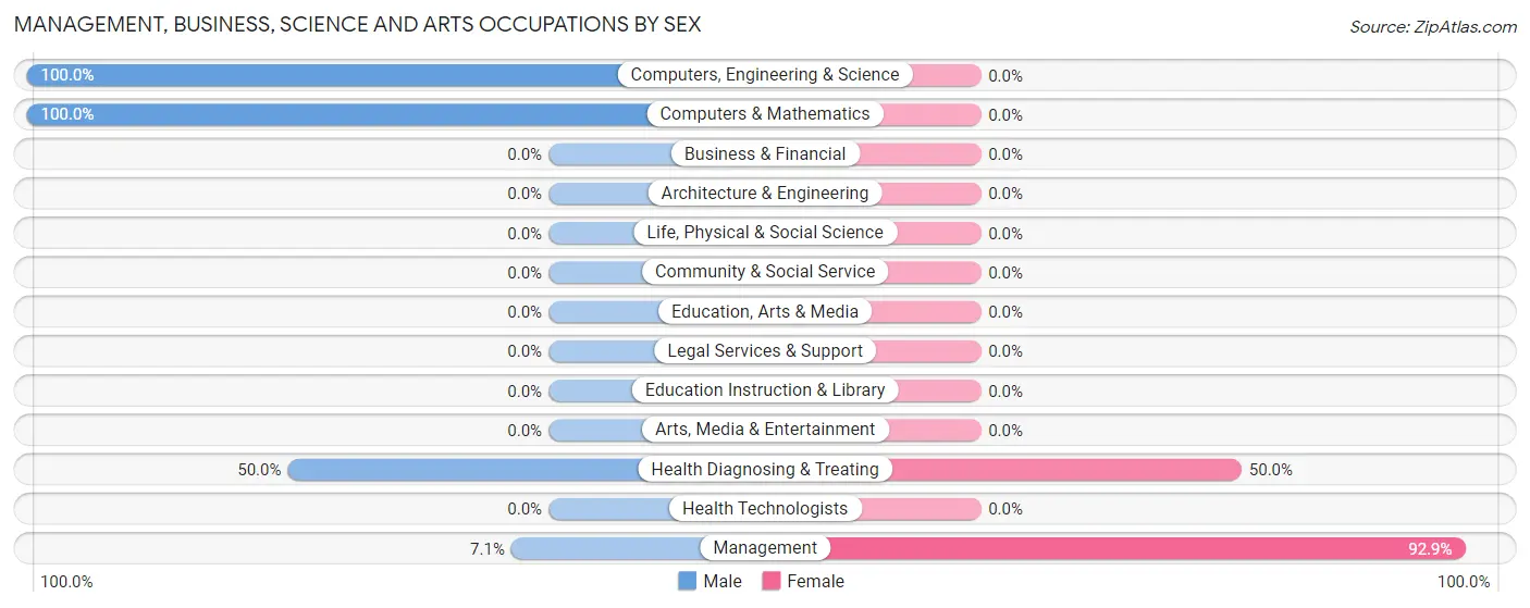 Management, Business, Science and Arts Occupations by Sex in Nebo