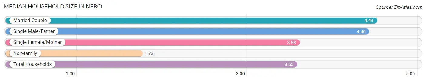 Median Household Size in Nebo