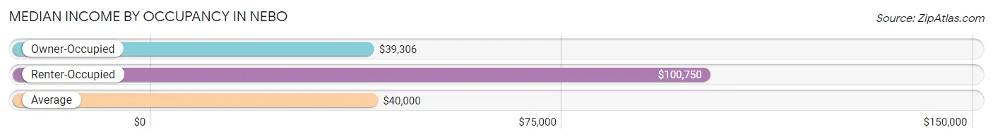 Median Income by Occupancy in Nebo