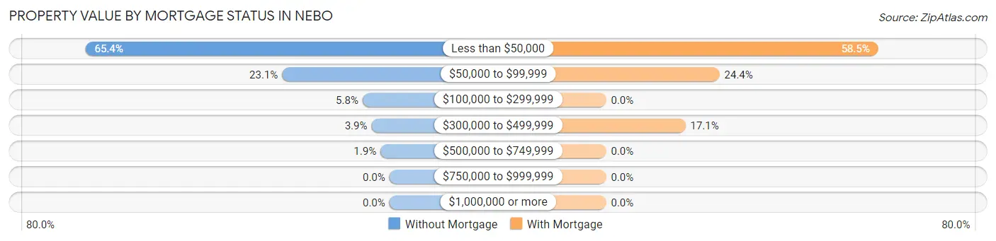Property Value by Mortgage Status in Nebo