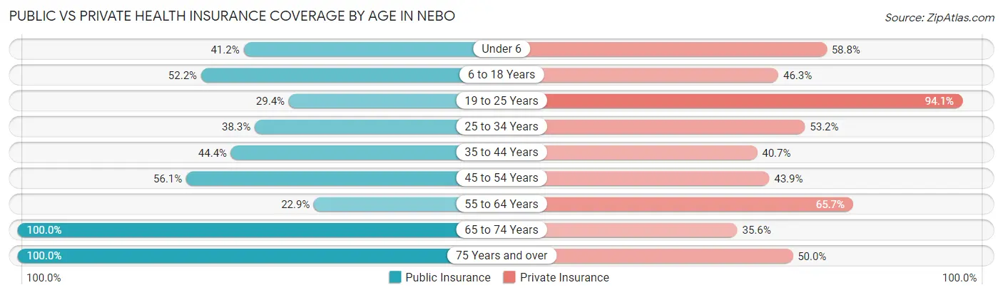 Public vs Private Health Insurance Coverage by Age in Nebo