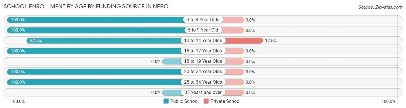 School Enrollment by Age by Funding Source in Nebo