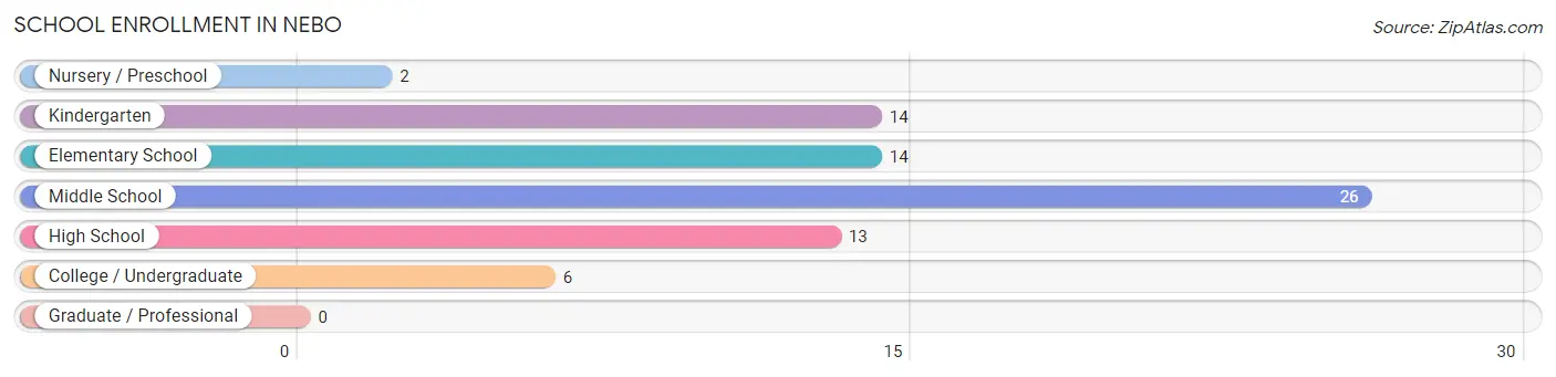 School Enrollment in Nebo