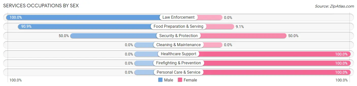 Services Occupations by Sex in Nebo