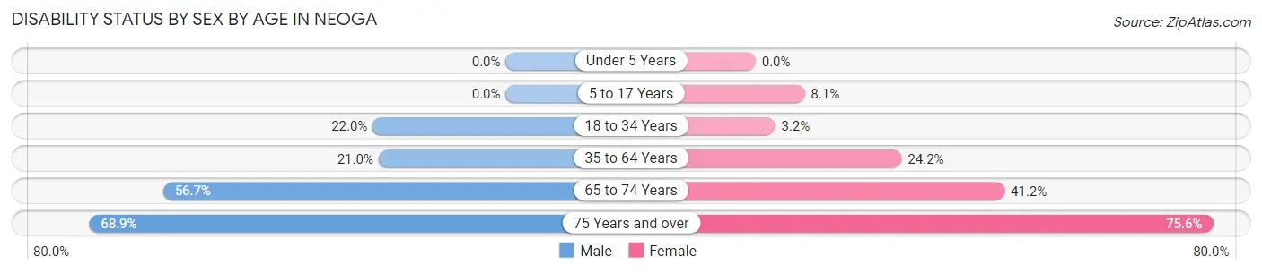 Disability Status by Sex by Age in Neoga