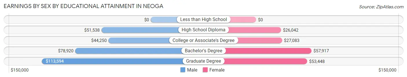 Earnings by Sex by Educational Attainment in Neoga