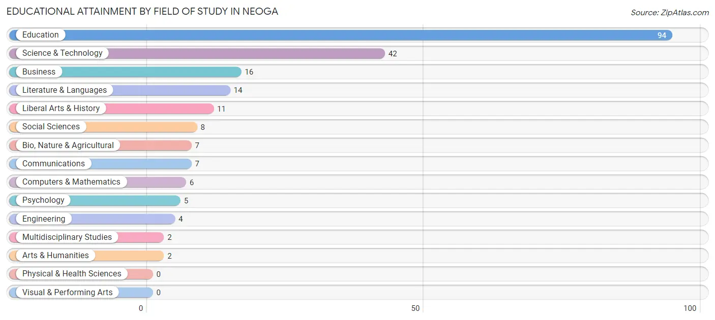 Educational Attainment by Field of Study in Neoga