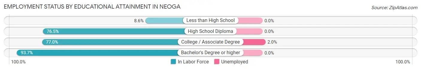 Employment Status by Educational Attainment in Neoga