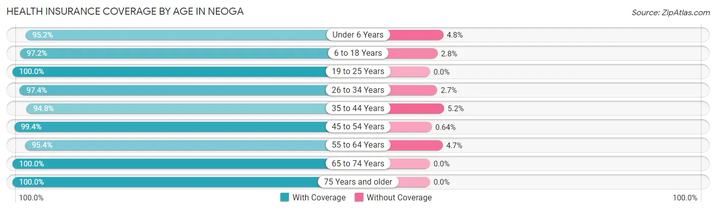Health Insurance Coverage by Age in Neoga