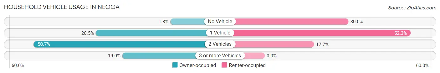 Household Vehicle Usage in Neoga