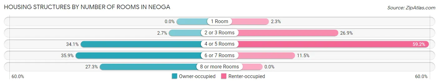 Housing Structures by Number of Rooms in Neoga